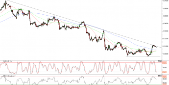 Wykres godzinowy kursu EUR/USD <span>Źródło:TMS Direct<span>