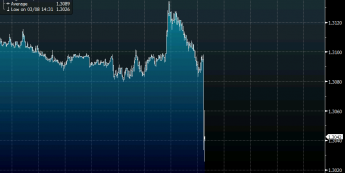 Wykres tickowy kursu EUR/USD <span>Źródło: BLOOMBERG<span>