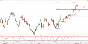 Wykres 4-godzinowy CFD na ropę WTI <span> Źródło: TMS Direct <span>