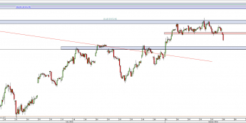 Wykres godzinowy CFD na DAX <span> Źródło: TMS Direct <span>