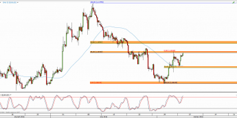 Wykres 4-godzinowy kursu EUR/USD <span> Źródło: TMS Direct <span>