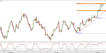 Wykres 4-godzinowy CFD na ropę WTI <span> Źródło: TMS Direct <span>