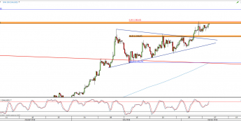 Wykres 4-godzinowy kursu XAU/USD <span> Źródło: TMS Direct <span>