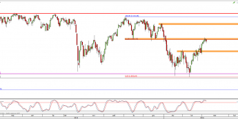 Wykres dzienny CFD na S&P 500 <span> Źródło: TMS Direct <span>