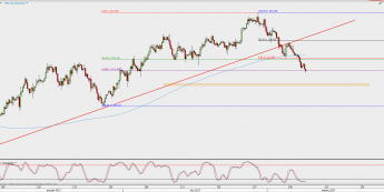 Wykres 4-godzinowy XAU/USD; Źródło: TMS Direct