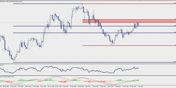 Wykres dzienny USD/NOK; Źródło: TMS Trader