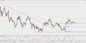 Wykres 4-godzinowy USD/JPY; Źródło: TMS Direct