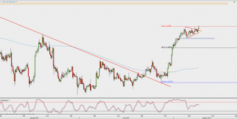 Wykres 4-godzinowy USD/CAD; Źródło: TMS Direct