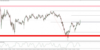 Wykres godzinowy CFD na DAX; Źródło: TMS Connect