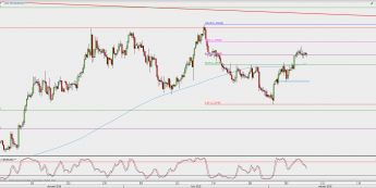 Wykres 4-godzinowy EUR/USD; Źródło: TMS Direct