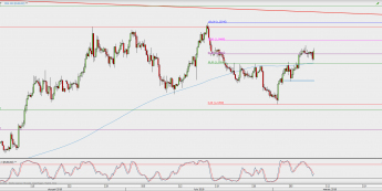Wykres 4-godzinowy EUR/USD; Źródło: TMS Direct