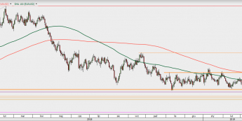 EUR/USD - wykres 1D; Źródło: TMSDirect