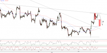 Wykres godzinowy kursu EUR/USD <span>Źródło:TMS Direct<span>