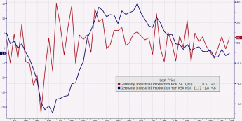 Dynamika produkcji przemysłowej Niemiec w ujęciu m/m i r/r <span> Źródło: Bloomberg <span> 
