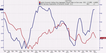 Indeks Sentix i ZEW <span> Źródło: Bloomberg <span> 