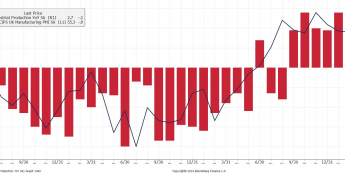 Wykres produkcji przemysłowej r/r w i PMI w Wielkiej Brytanii <span> Źródło: Bloomberg <span>