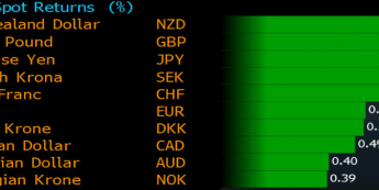 Procentowa zmiana walut G10 względem USD <span> Źródło: Bloomberg <span>