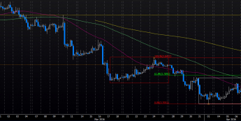 Wykres 4-godzinowy kursu USD/PLN <span> Źródło: Bloomberg <span>