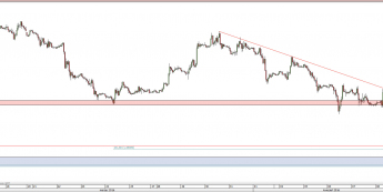 Wykres godzinowy kursu GBP/USD <span> Źródło: TMS Direct <span>
