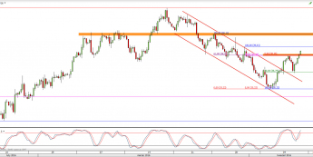 Wykres 4-godzinowy CFD na ropę WTI <span> Źródło: TMS Direct <span>