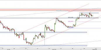 Wykres 4-godzinowy kursu EUR/USD <span> Źródło: TMS Direct <span>