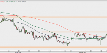 EUR/USD - wykres 1H; Źródło: TMSDirect