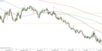 EUR/CHF - wykres 1D; Źródło: TMSDirect