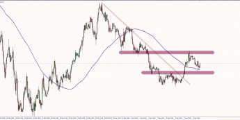 Wykres godzinowy EUR/USD. Źródło: TMS