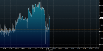 Wykres tickowy kursu EUR/PLN <span>Źródło:Bloomberg<span>