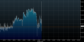 Wykres tickowy kursu EUR/PLN