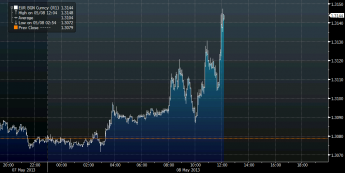 Wykres tickowy kursu EUR/USD <span>Źródło: BLOOMBERG<span>