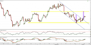 Wykres 4-godzionowy kursu kontraktu CFD na ropę WTI <span> Źródło: TMS Direct <span>