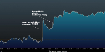 Wykres tickowy AUD/USD <span> Źródło: Bloomberg <span>