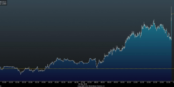 Wykres tickowy EUR/USD <span> Źródło: Bloomberg <span>
