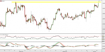 Wykres 4-godzinowy kursu EUR/USD <span> Źródło: TMS Direct <span>