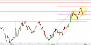 Wykres 4-godzinowy kursu EUR/USD <span> Źródło: TMS Direct <span>