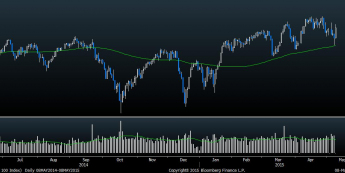Wykres dzienny FTSE100 <span>Źródło:Bloomberg<span>