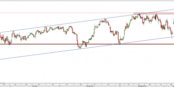 Wykres 4-godzinowy CFD na FTSE 100 <span> Źródło: TMS Direct <span>