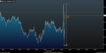 Wykres tickowy EUR/USD <span>Źródło:Bloomberg<span>