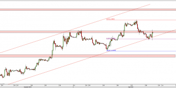 Wykres godzinowy kursu EUR/USD <span> Źródło: TMS Direct <span>