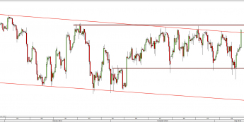 Wykres 4-godzinowy CFD na Dow Jones <span> Źródło: TMS Direct <span>