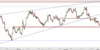 Wykres 4-godzinowy kursu NZD/USD <span> Źródło: TMS Direct <span>