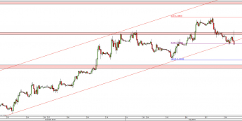 Wykres godzinowy kursu EUR/USD <span> Źródło: TMS Direct <span>