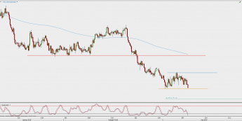 Wykres 4-godzinowy AUD/USD; Źródło: TMS Direct
