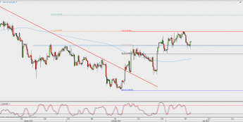 Wykres 4-godzinowy EUR/GBP; Źródło: TMS Direct