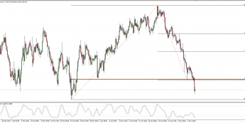 Wykres 4-godzinowy EUR/JPY; Źródło: TMS Connect