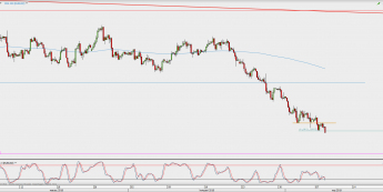 Wykres 4-godzinowy EUR/USD; Źródło: TMS Direct