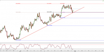 Wykres dzienny GBP/AUD; Źródło: TMS Direct