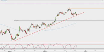 Wykres 4-godzinowy USD/JPY; Źródło: TMS Direct