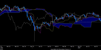 Wykres dzienny USD/JPY. Źródło: Bloomberg
